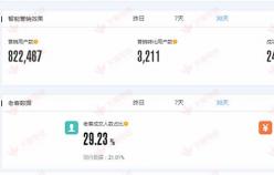 【美容品類】提高網(wǎng)店轉(zhuǎn)化率，提升老客戶營(yíng)銷！