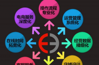 天貓代運(yùn)營有什么優(yōu)勢？天貓代運(yùn)營排名！